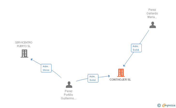 Vinculaciones societarias de CONTHOJER SL
