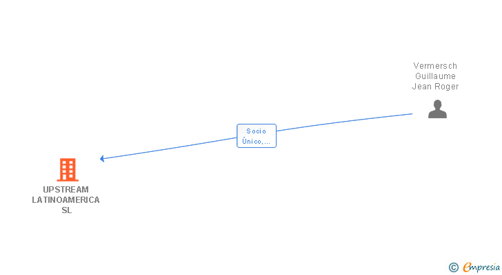 Vinculaciones societarias de UPSTREAM LATINOAMERICA SL