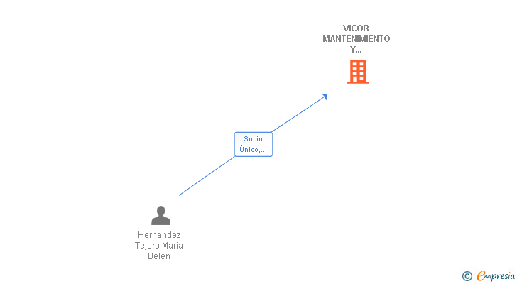 Vinculaciones societarias de VICOR MANTENIMIENTO Y CONSERVACION SL