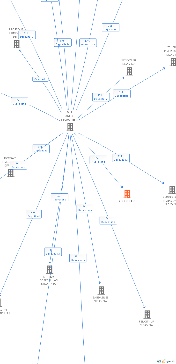 Vinculaciones societarias de AEGON I FP