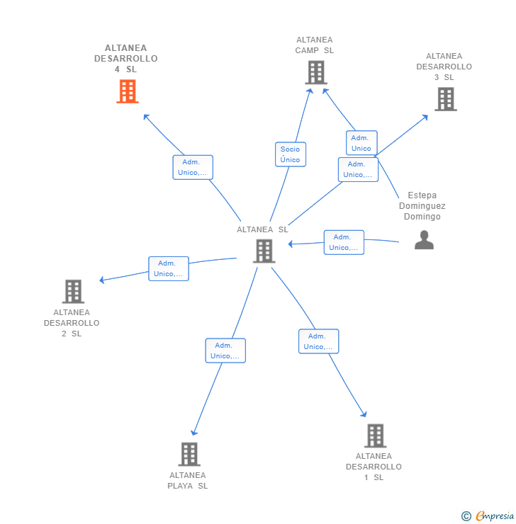 Vinculaciones societarias de ALTANEA DESARROLLO 4 SL