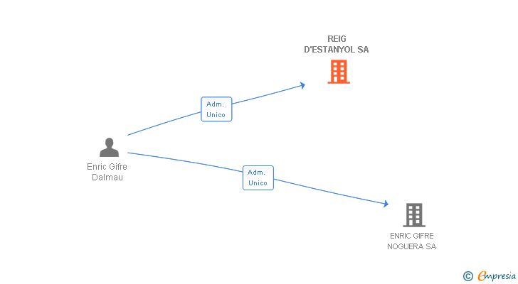 Vinculaciones societarias de REIG D'ESTANYOL SA