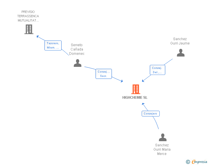 Vinculaciones societarias de HIGHCHEMIE SL