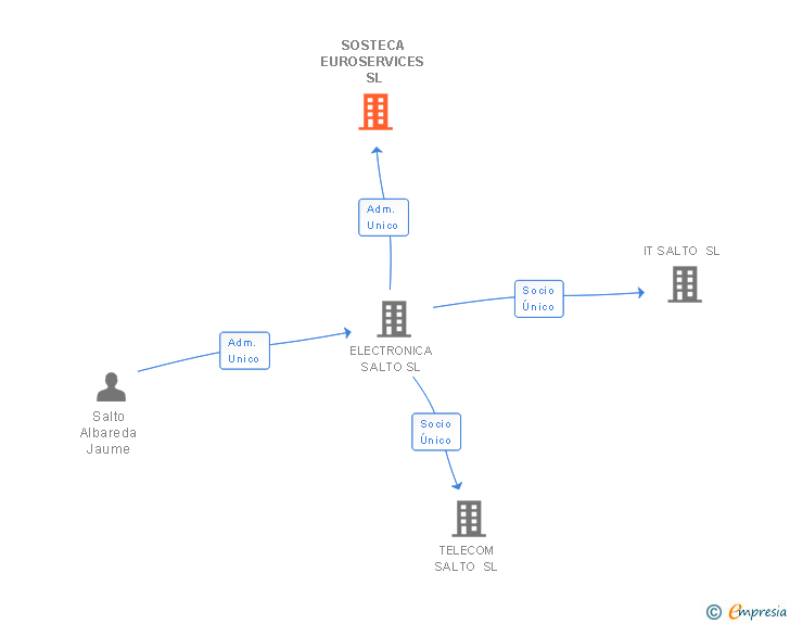 Vinculaciones societarias de SOSTECA EUROSERVICES SL