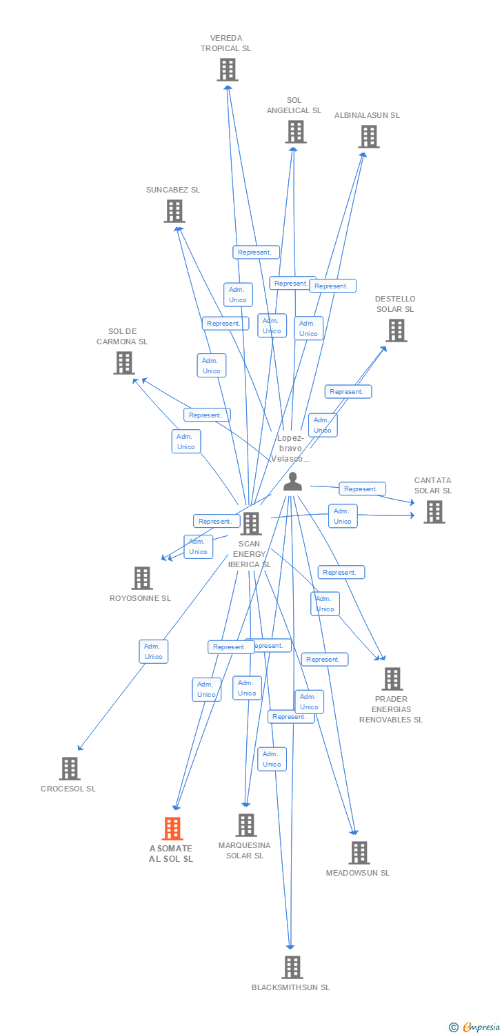 Vinculaciones societarias de ASOMATE AL SOL SL