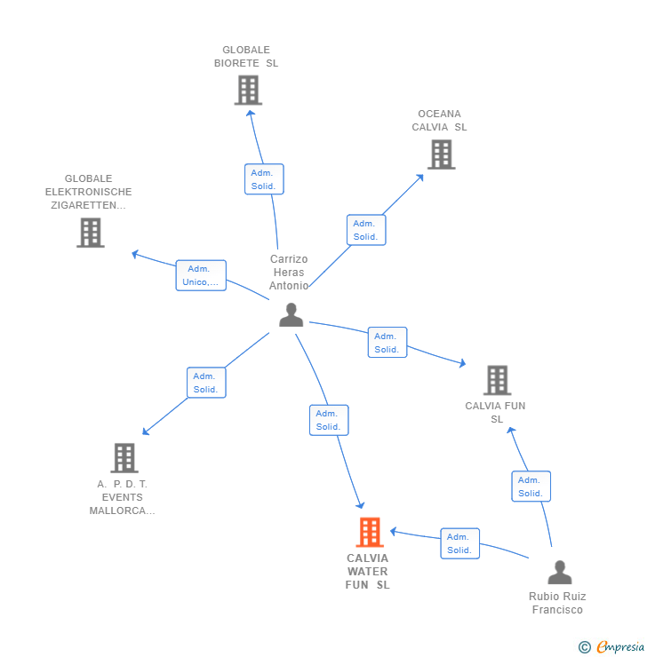 Vinculaciones societarias de MALLORCA DINING GROUP SL
