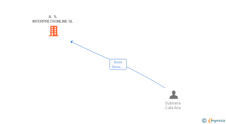 Vinculaciones societarias de A. S. INTERPRETSONLINE SL