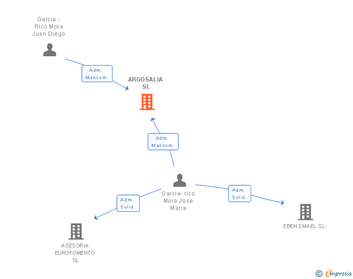 Vinculaciones societarias de ARGOSALIA SL