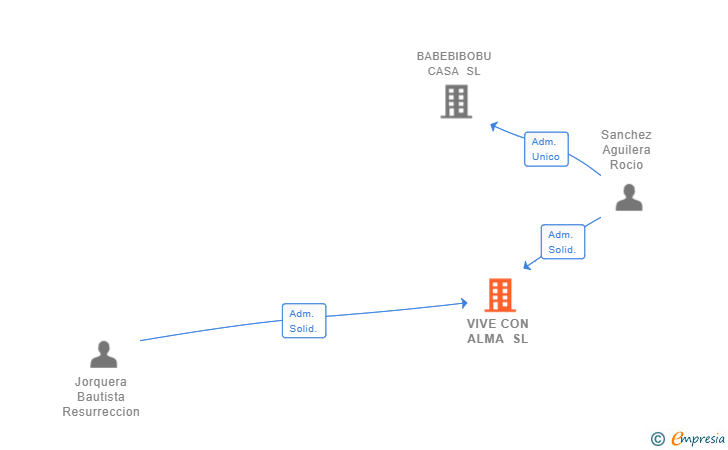 Vinculaciones societarias de VIVE CON ALMA SL