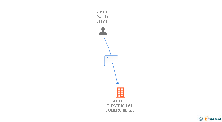 Vinculaciones societarias de VIELCO ELECTRICITAT COMERCIAL SL