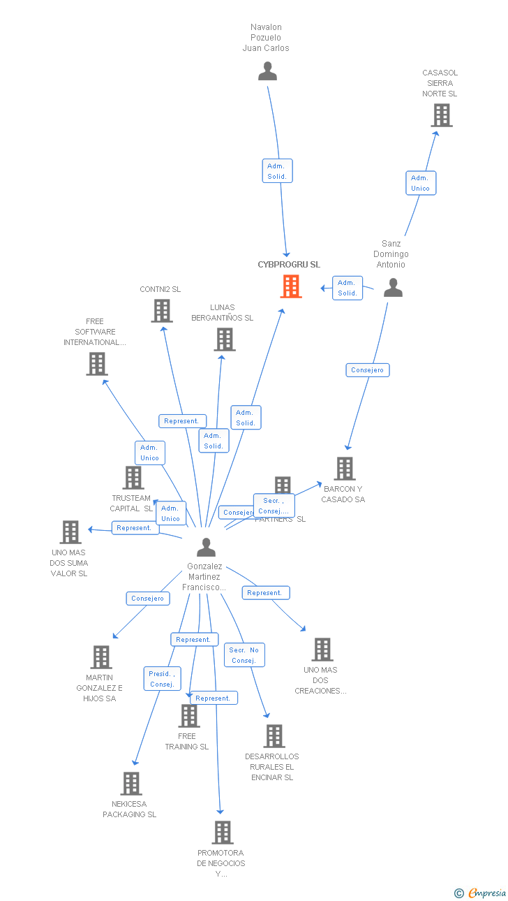 Vinculaciones societarias de CYBPROGRU SL