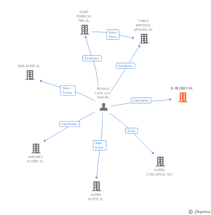 Vinculaciones societarias de D.M.2001 SL