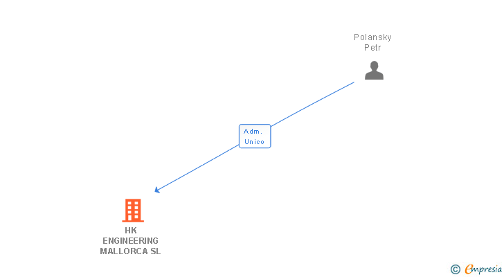 Vinculaciones societarias de HK ENGINEERING MALLORCA SL