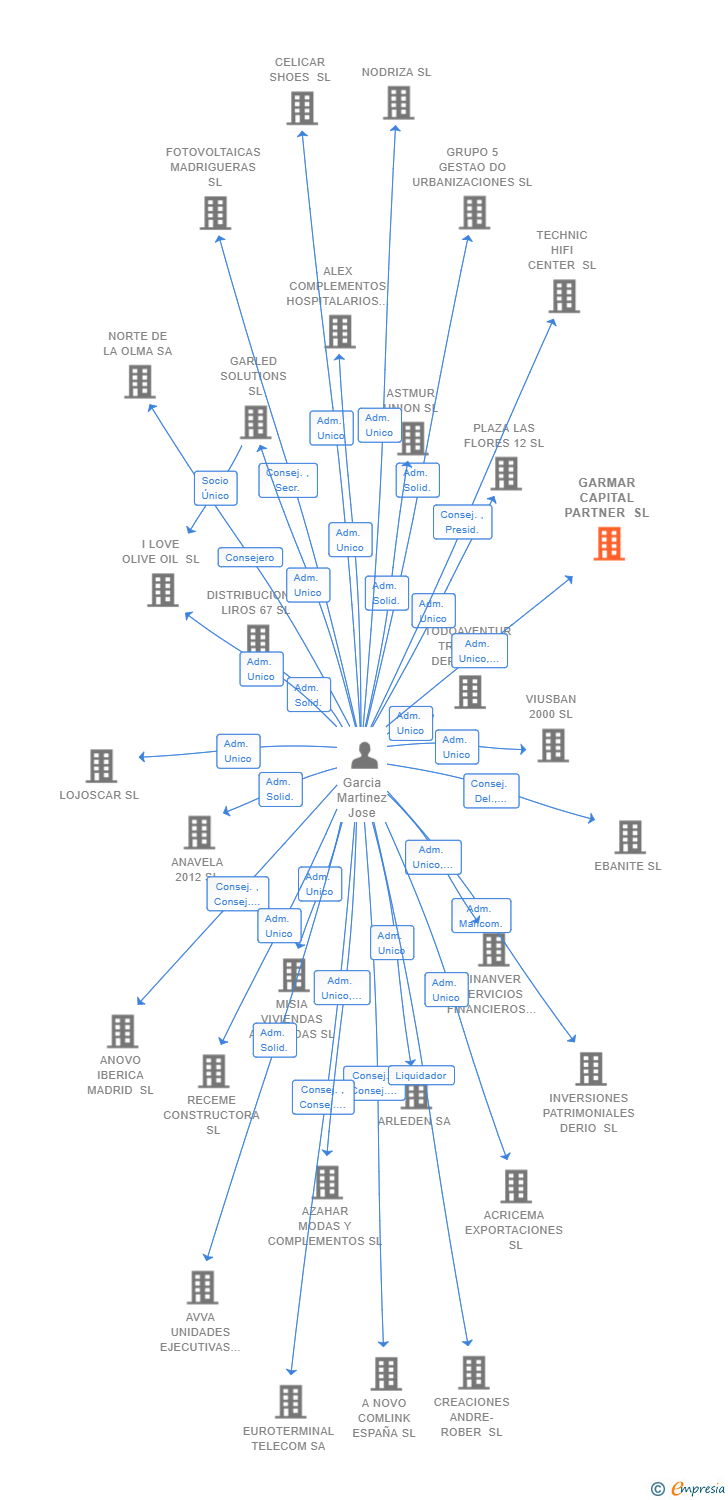 Vinculaciones societarias de GARMAR CAPITAL PARTNER SL
