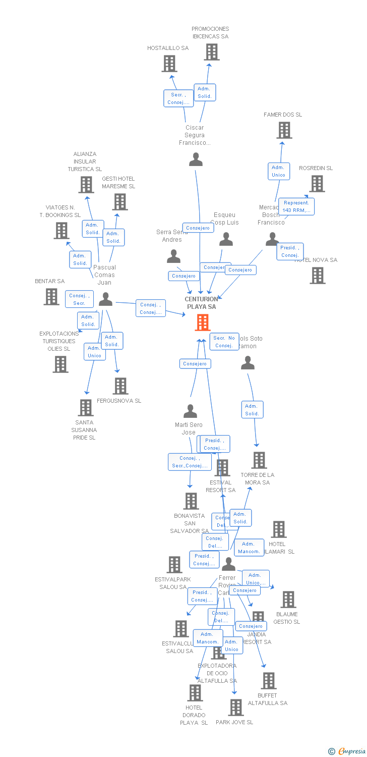 Vinculaciones societarias de CENTURION PLAYA SA