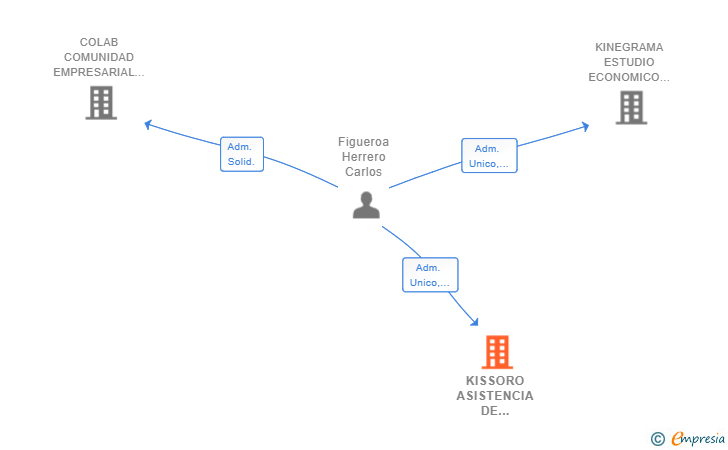 Vinculaciones societarias de KISSORO ASISTENCIA DE GESTION TRIBUTARIA SL