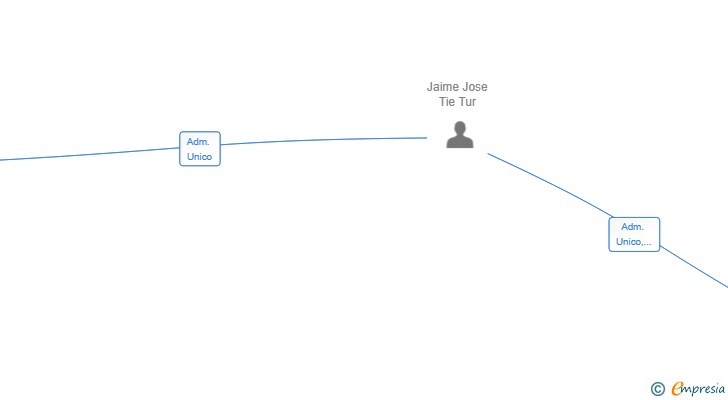 Vinculaciones societarias de KIZUTECH SL