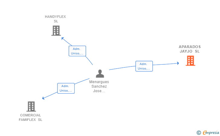 Vinculaciones societarias de APARADOS JAYJO SL