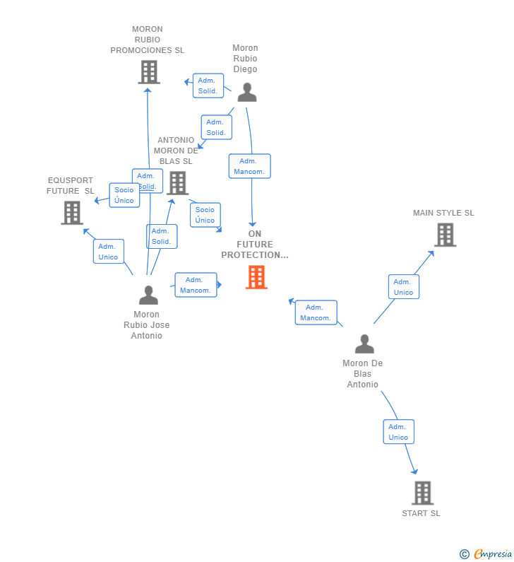 Vinculaciones societarias de ON FUTURE PROTECTION SL