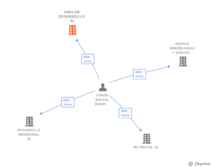 Vinculaciones societarias de OVALON DESARROLLO SL
