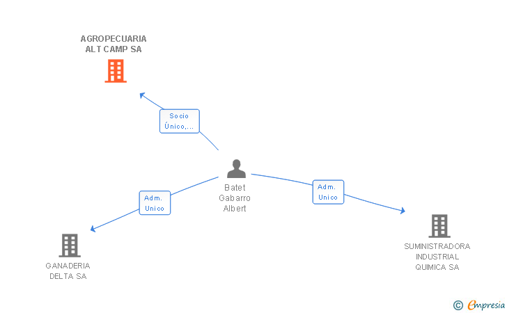 Vinculaciones societarias de AGROPECUARIA ALT CAMP SA