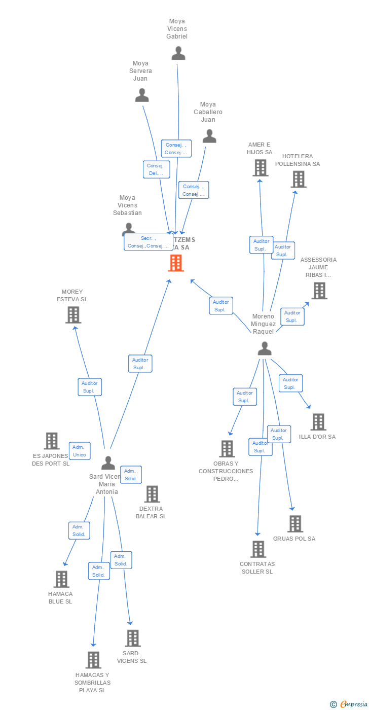Vinculaciones societarias de LICORS MOYA 1890 SL