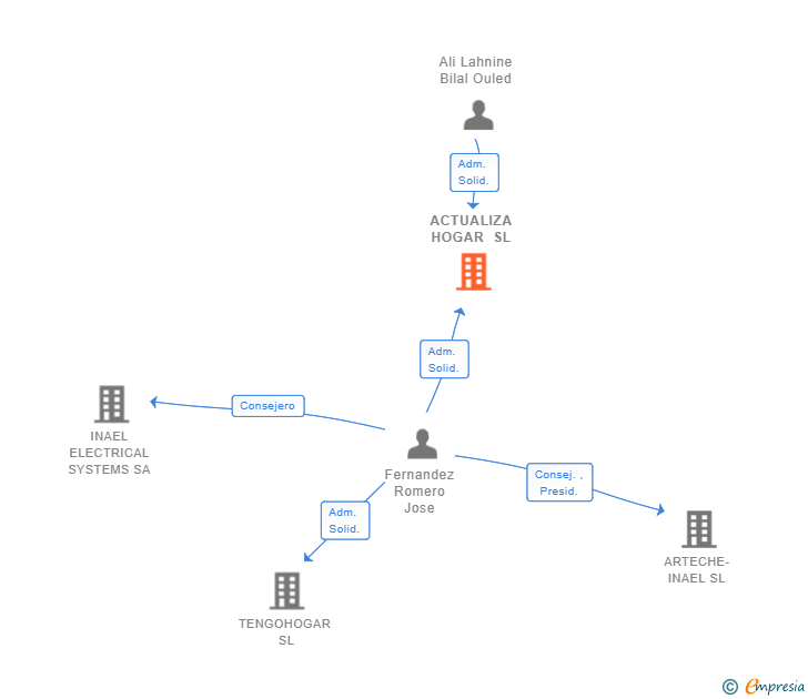 Vinculaciones societarias de ACTUALIZA HOGAR SL