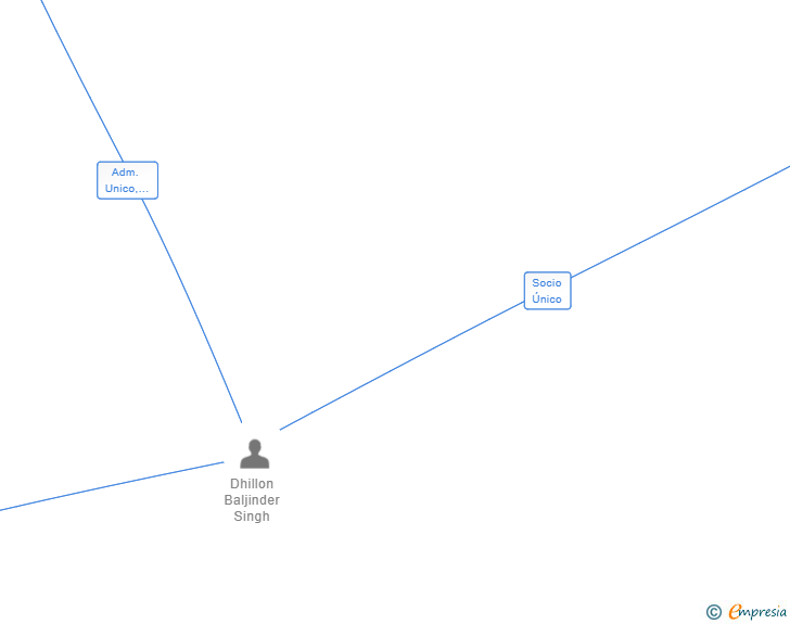 Vinculaciones societarias de FUSION BEVERAGE TRADING SL