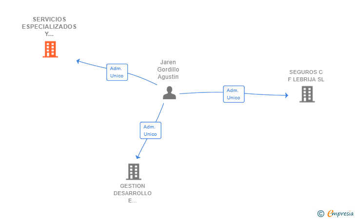 Vinculaciones societarias de SERVICIOS ESPECIALIZADOS Y CONSULTORIA INDUSTRIAL IBERICA SL