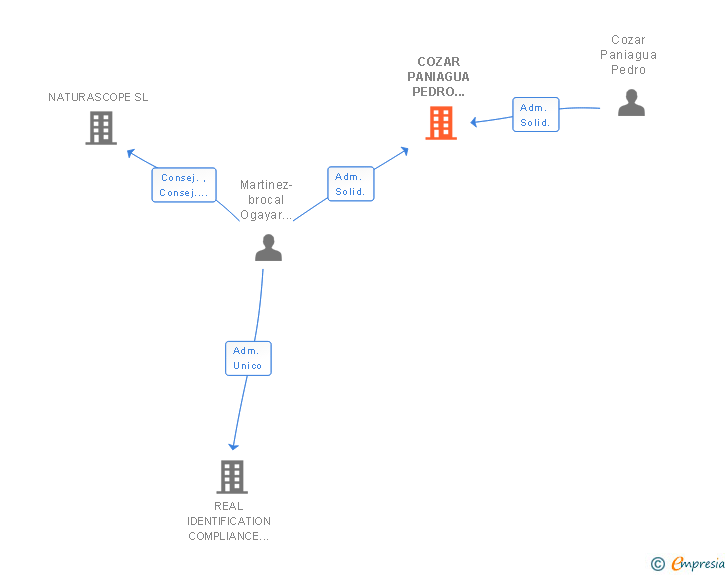 Vinculaciones societarias de COZAR PANIAGUA PEDRO 002908582J SLNE