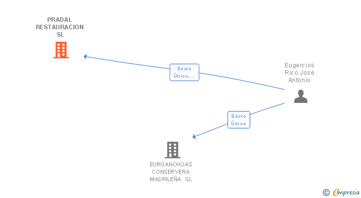Vinculaciones societarias de PRADAL RESTAURACION SL