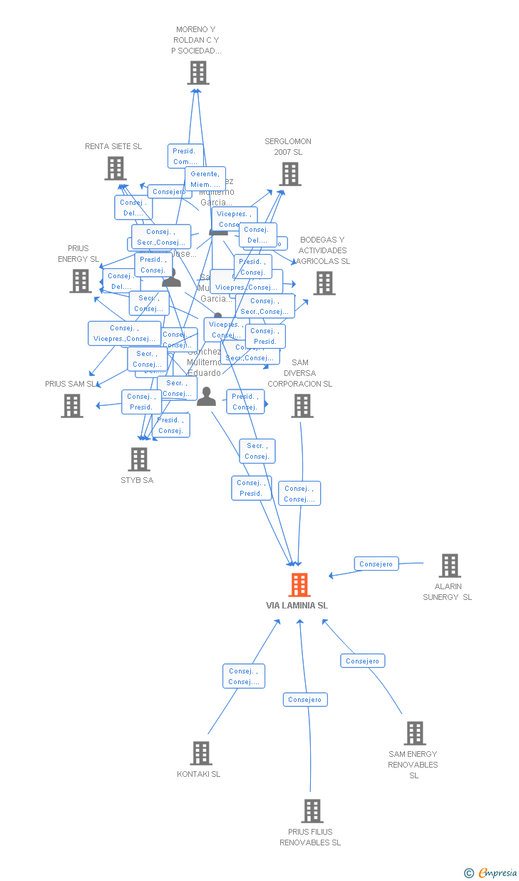 Vinculaciones societarias de VIA LAMINIA SL