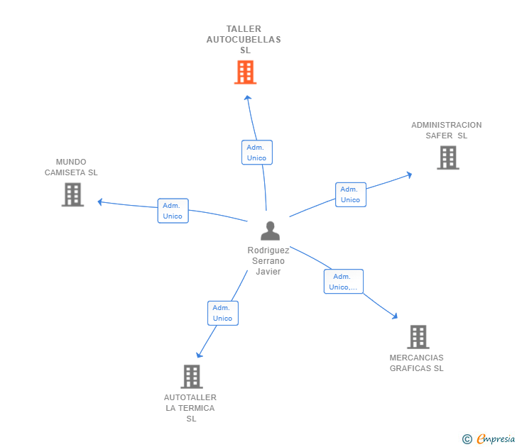 Vinculaciones societarias de TALLER AUTOCUBELLAS SL