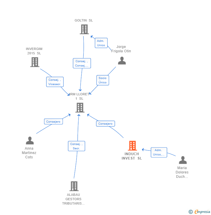 Vinculaciones societarias de INDUCH INVEST SL