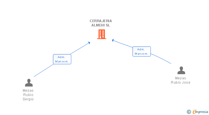 Vinculaciones societarias de CERRAJERIA ALMEHI SL