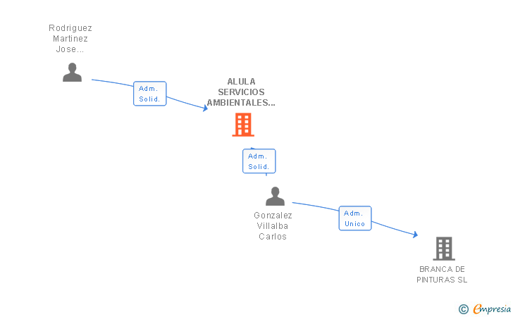 Vinculaciones societarias de ALULA SERVICIOS AMBIENTALES SL