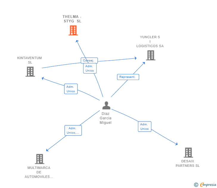 Vinculaciones societarias de THELMA - STYG SL