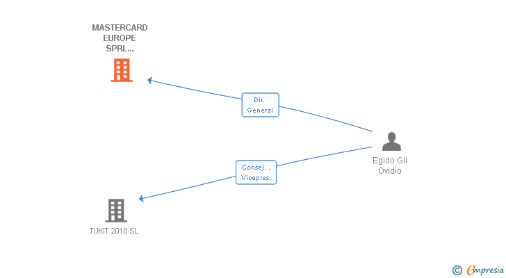 Vinculaciones societarias de MASTERCARD EUROPE SA SUCUR