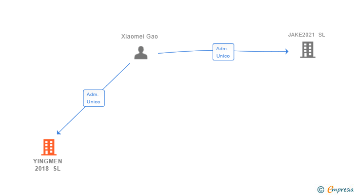 Vinculaciones societarias de YINGMEN 2018 SL