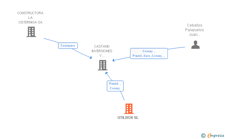 Vinculaciones societarias de UTILBOX SL