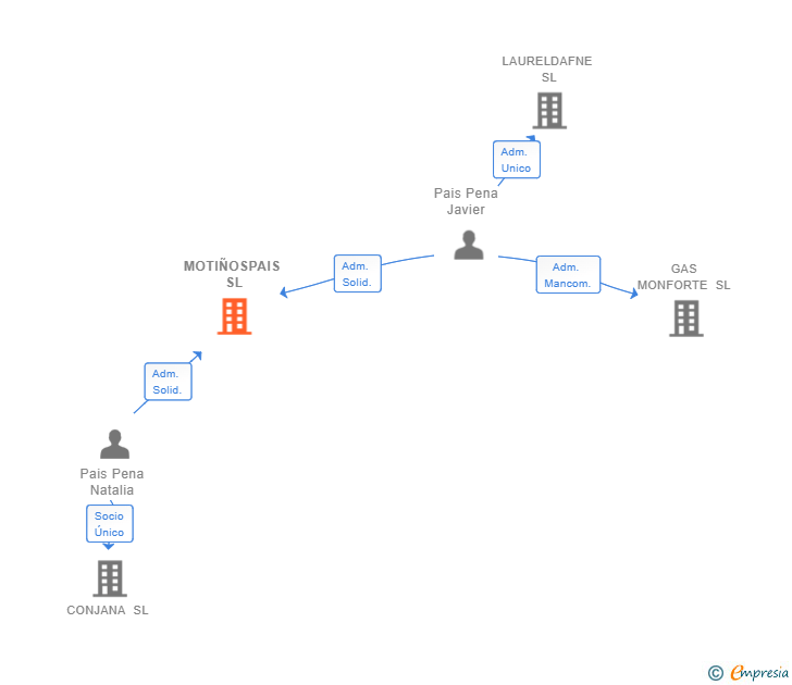 Vinculaciones societarias de MOTIÑOSPAIS SL