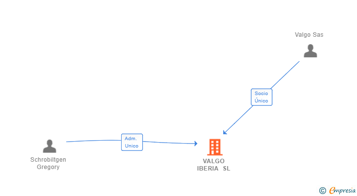 Vinculaciones societarias de VALGO IBERIA SL