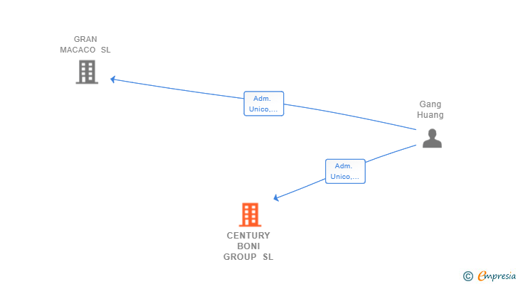 Vinculaciones societarias de CENTURY BONI GROUP SL