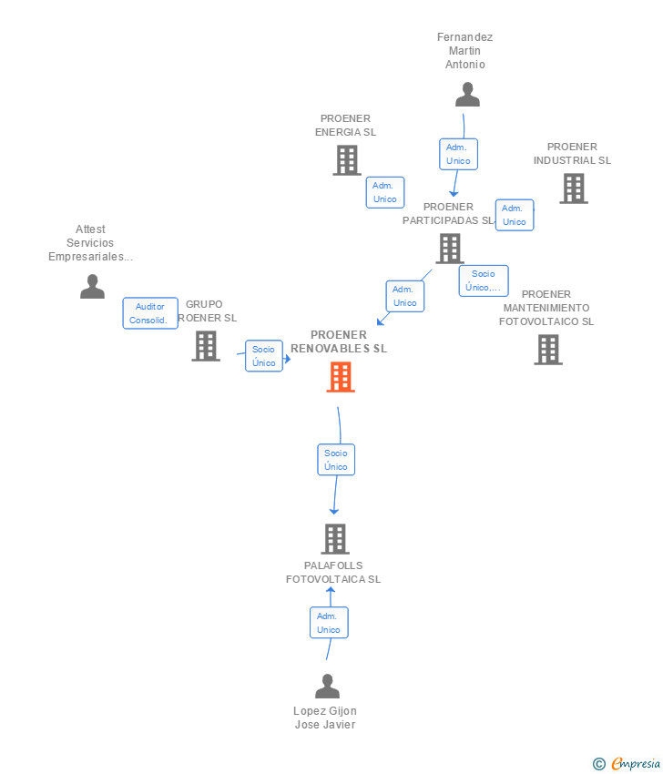 Vinculaciones societarias de PROENER RENOVABLES SL