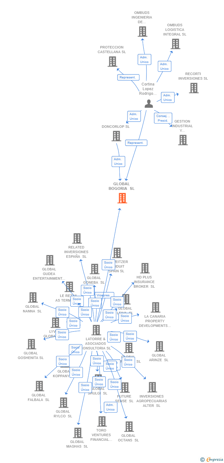 Vinculaciones societarias de GLOBAL BOGORIA SL