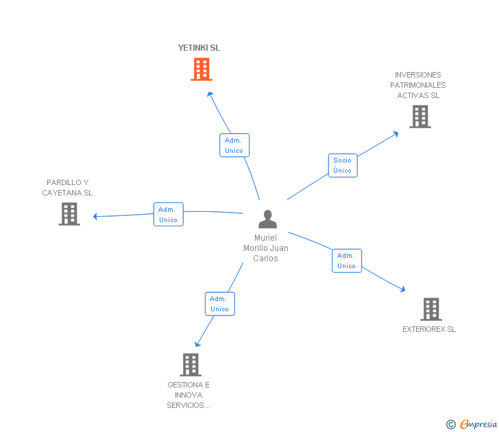 Vinculaciones societarias de YETINKI SL