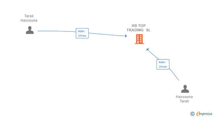 Vinculaciones societarias de HB TOP TRADING SL