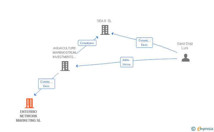 Vinculaciones societarias de ENTERBIO NETWORK MARKETING SL