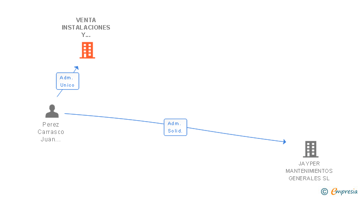 Vinculaciones societarias de VENTA INSTALACIONES Y SERVICIOS GRANADA SL