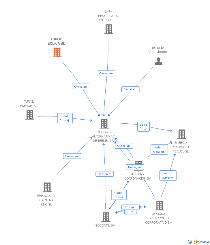 Vinculaciones societarias de TUROL EOLICA SL